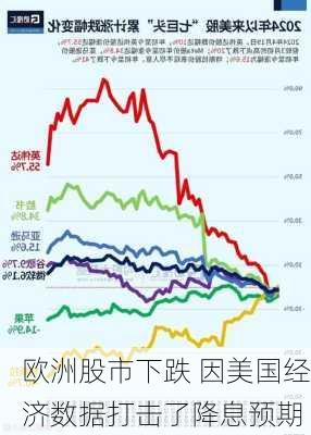 欧洲股市下跌 因美国经济数据打击了降息预期