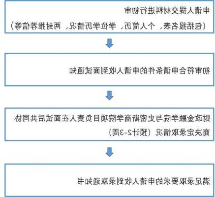 申请加拿大硕士流程