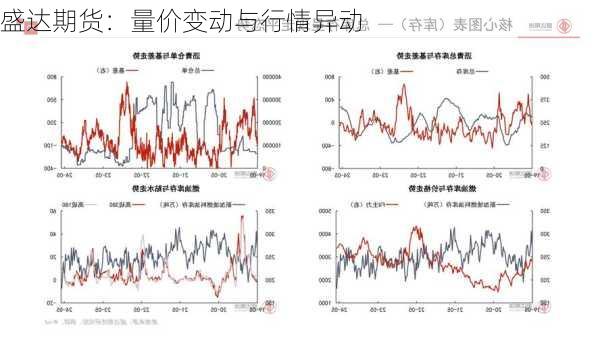 盛达期货：量价变动与行情异动