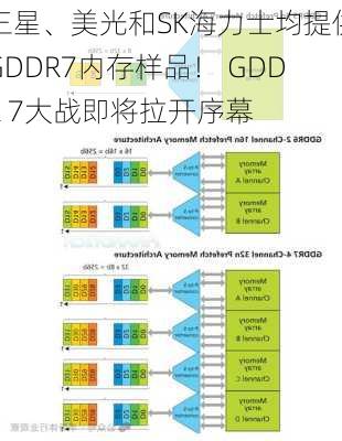 三星、美光和SK海力士均提供GDDR7内存样品！ GDDR 7大战即将拉开序幕