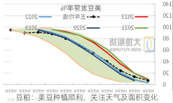 豆粕：美豆种植顺利，关注天气及面积变化