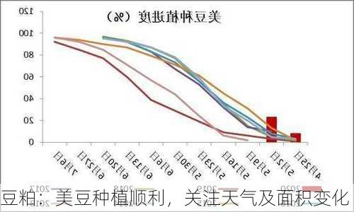 豆粕：美豆种植顺利，关注天气及面积变化