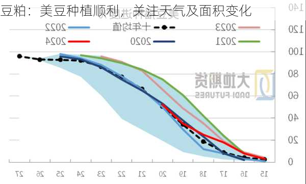 豆粕：美豆种植顺利，关注天气及面积变化