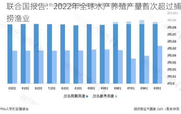 联合国报告：2022年全球水产养殖产量首次超过捕捞渔业