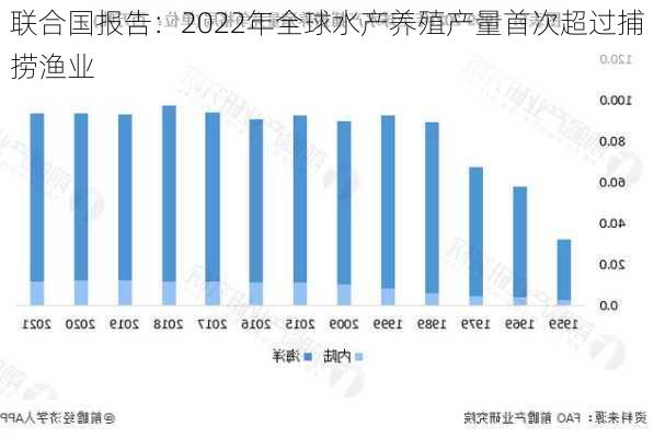 联合国报告：2022年全球水产养殖产量首次超过捕捞渔业