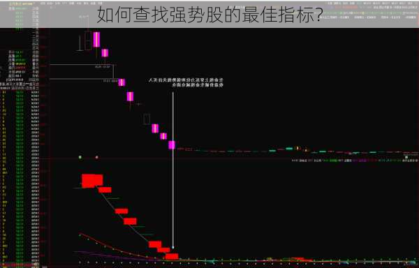 如何查找强势股的最佳指标？
