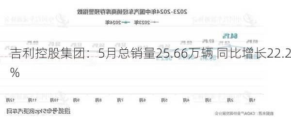 吉利控股集团：5月总销量25.66万辆 同比增长22.2%