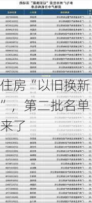 住房“以旧换新”，第二批名单来了
