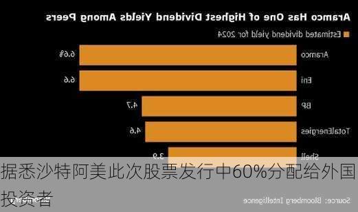 据悉沙特阿美此次股票发行中60%分配给外国投资者