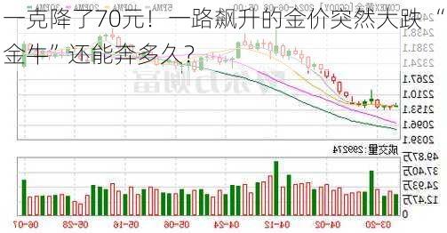 一克降了70元！一路飙升的金价突然大跌 “金牛”还能奔多久？