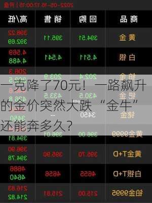 一克降了70元！一路飙升的金价突然大跌 “金牛”还能奔多久？