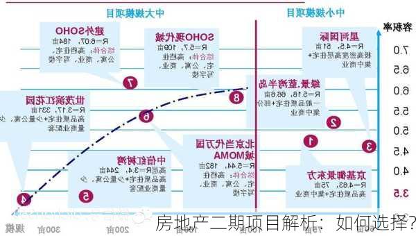 房地产二期项目解析：如何选择？