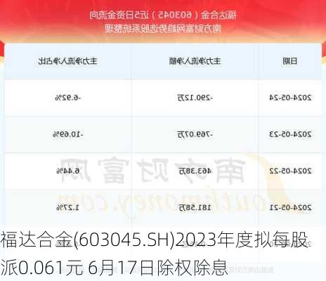 福达合金(603045.SH)2023年度拟每股派0.061元 6月17日除权除息