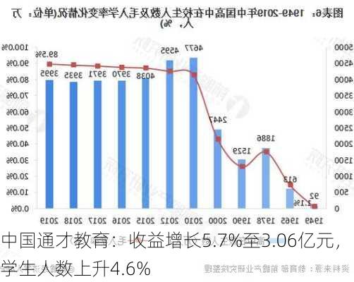 中国通才教育：收益增长5.7%至3.06亿元，学生人数上升4.6%