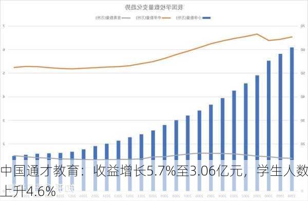 中国通才教育：收益增长5.7%至3.06亿元，学生人数上升4.6%