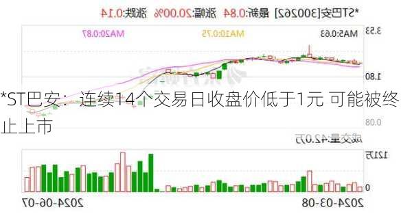 *ST巴安：连续14个交易日收盘价低于1元 可能被终止上市