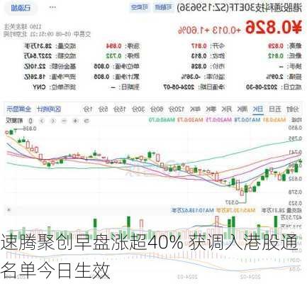 速腾聚创早盘涨超40% 获调入港股通名单今日生效