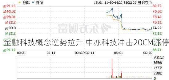 金融科技概念逆势拉升 中亦科技冲击20CM涨停