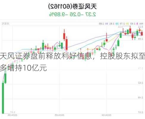 天风证券盘前释放利好信息，控股股东拟至多增持10亿元