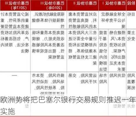 欧洲势将把巴塞尔银行交易规则推迟一年实施