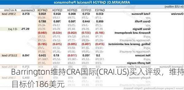 Barrington维持CRA国际(CRAI.US)买入评级，维持目标价186美元