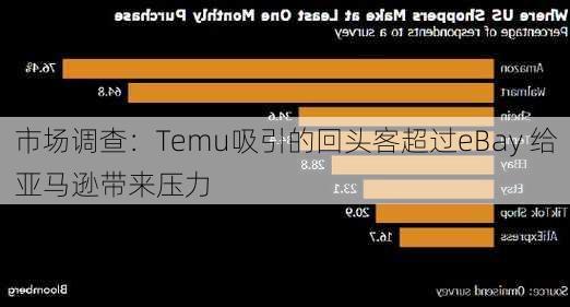 市场调查：Temu吸引的回头客超过eBay 给亚马逊带来压力