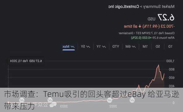 市场调查：Temu吸引的回头客超过eBay 给亚马逊带来压力