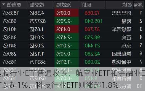 美股行业ETF普遍收跌，航空业ETF和金融业ETF跌超1%，科技行业ETF则涨超1.8%