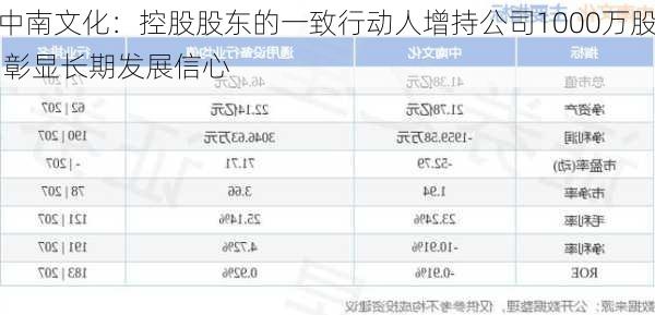 中南文化：控股股东的一致行动人增持公司1000万股 彰显长期发展信心