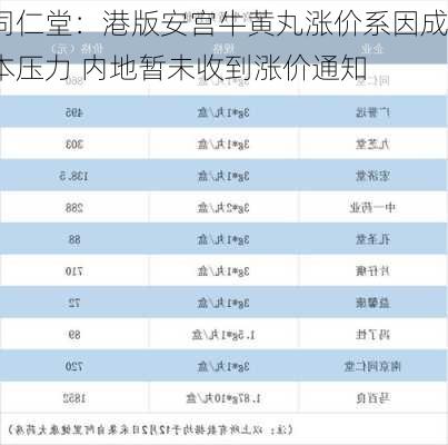 同仁堂：港版安宫牛黄丸涨价系因成本压力 内地暂未收到涨价通知