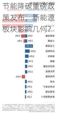 节能降碳重磅政策发布，新能源板块影响几何？