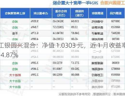 工银圆兴混合：净值 1.0303 元，近 1 月收益率-4.87%