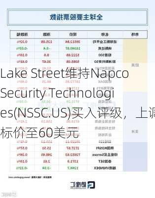 Lake Street维持Napco Security Technologies(NSSC.US)买入评级，上调目标价至60美元