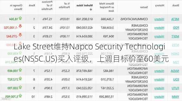 Lake Street维持Napco Security Technologies(NSSC.US)买入评级，上调目标价至60美元