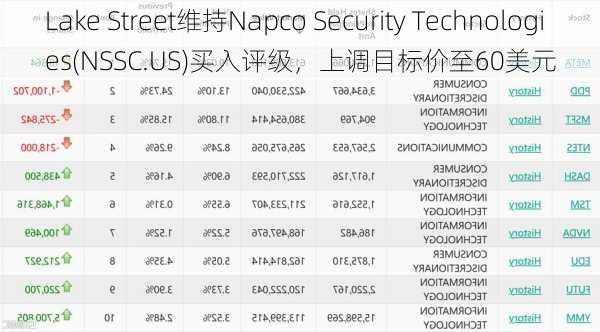 Lake Street维持Napco Security Technologies(NSSC.US)买入评级，上调目标价至60美元