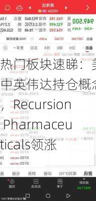 热门板块速睇：美股盘中英伟达持仓概念走强，Recursion Pharmaceuticals领涨