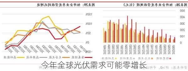 今年全球光伏需求可能零增长