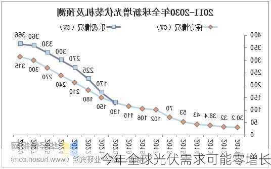 今年全球光伏需求可能零增长