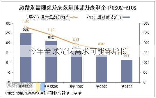 今年全球光伏需求可能零增长