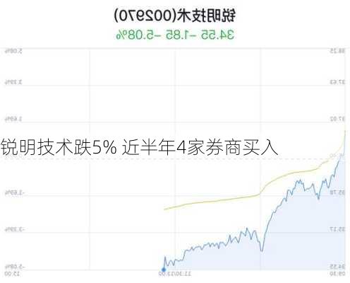 锐明技术跌5% 近半年4家券商买入