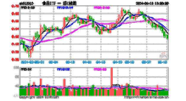 吃喝板块回调，贵州茅台创年内新低！食品ETF（515710）跌1.29%日线6连阴，全天场内溢价高企！