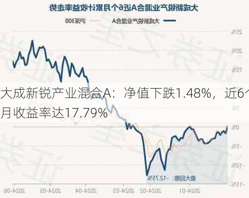 大成新锐产业混合A：净值下跌1.48%，近6个月收益率达17.79%