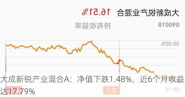 大成新锐产业混合A：净值下跌1.48%，近6个月收益率达17.79%