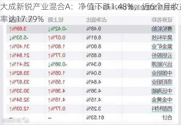 大成新锐产业混合A：净值下跌1.48%，近6个月收益率达17.79%