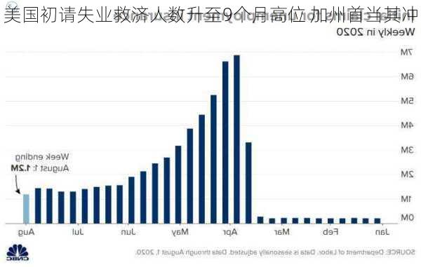 美国初请失业救济人数升至9个月高位 加州首当其冲