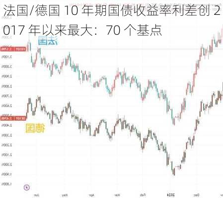 法国/德国 10 年期国债收益率利差创 2017 年以来最大：70 个基点