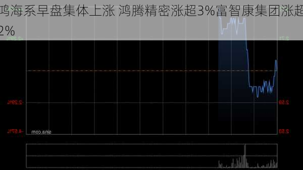 鸿海系早盘集体上涨 鸿腾精密涨超3%富智康集团涨超2%