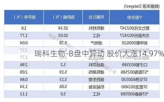 瑞科生物-B盘中异动 股价大涨14.97%