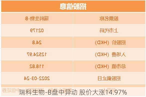 瑞科生物-B盘中异动 股价大涨14.97%