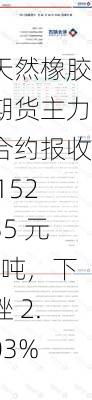 天然橡胶期货主力合约报收 15235 元/吨，下挫 2.03%